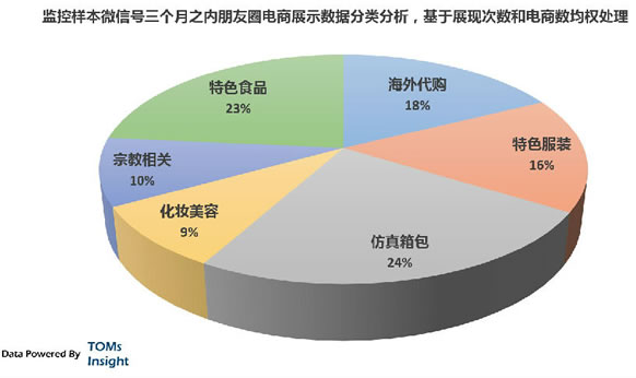 微信朋友圈 賣貨